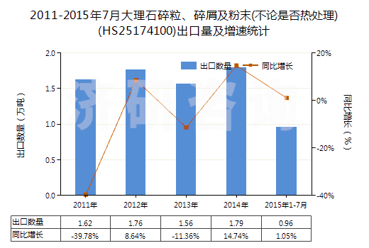 2011-2015年7月大理石碎粒、碎屑及粉末(不論是否熱處理)(HS25174100)出口量及增速統(tǒng)計